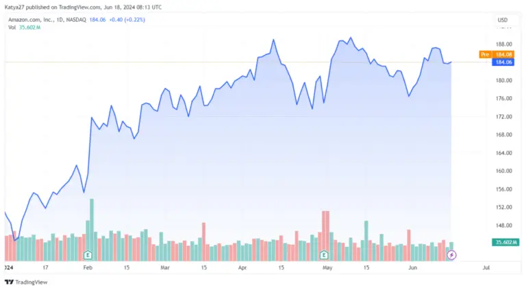 Understanding Amazon’s Stock Price Performance