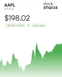 Navigating the Apple Stock Market: Current Trends and Insights