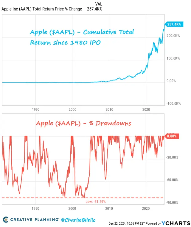 Recent Trends in Apple Stock Performance image 1