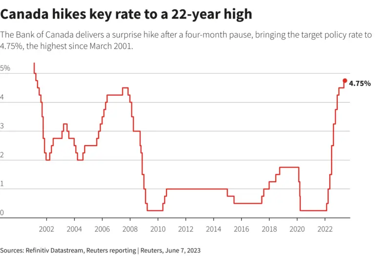Analyzing the Bank of Canada: Recent Trends and Future Outlook