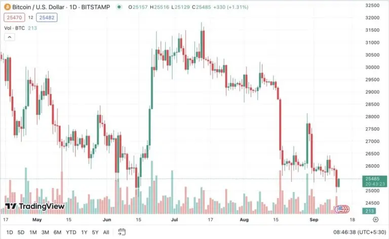 Understanding the Current BTC Price in USD image 1