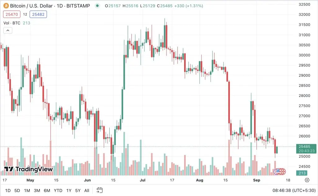 Understanding the Current BTC Price in USD image 1