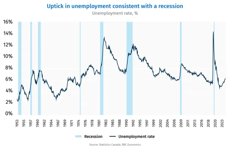 Understanding the Current State of the Canada Recession image 1