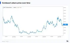 The Current State of Coinbase Stock: Trends and Analysis