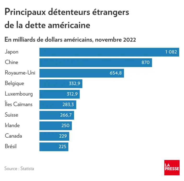 Tendances et Implications de la Dette Américaine image 1