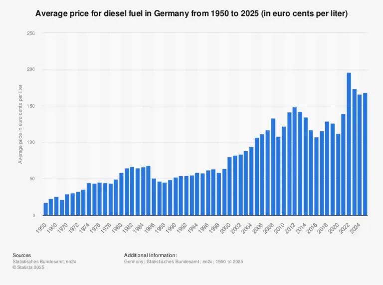 Understanding Diesel Fuel Prices and Their Impact image 1