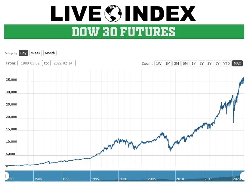Understanding Dow Jones Stock Markets Futures: Current Trends and Predictions