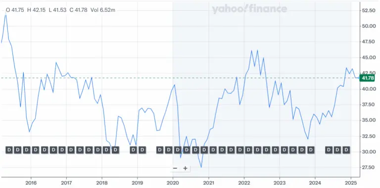 Understanding Enbridge Stock: Current Trends and Insights