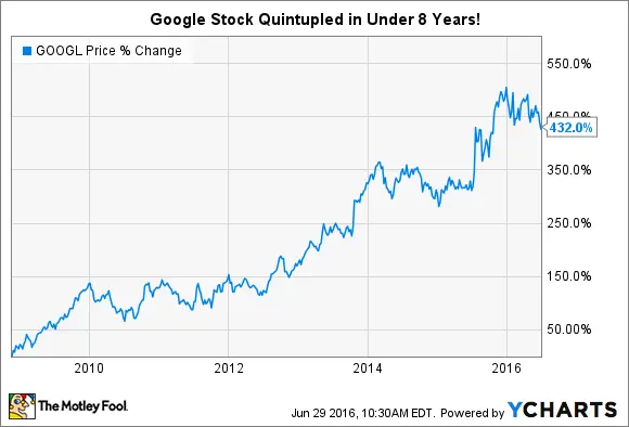 Current Trends in Google Stock Price image 1