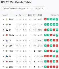 IPL Points Table 2025: Current Standings and Analysis