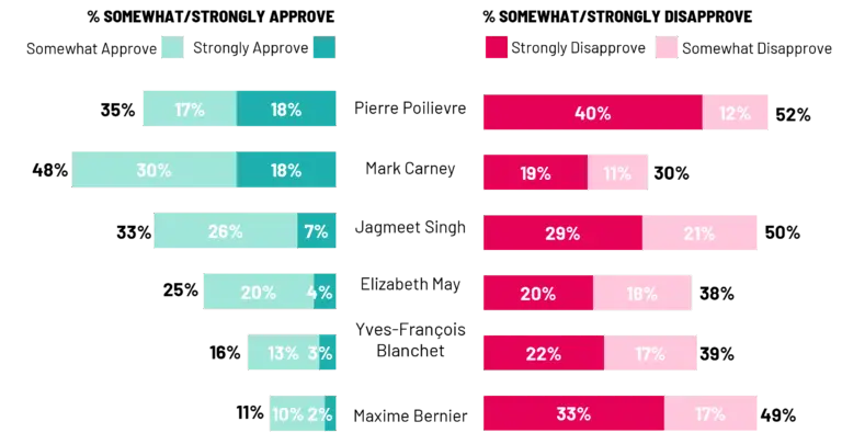 Current Status of Mark Carney’s Approval Rating