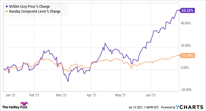 Understanding NVDA Stock: Recent Trends and Insights