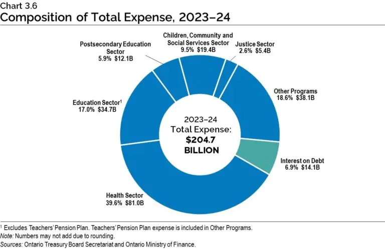 Overview of the Ontario Budget 2024: Key Highlights and Implications