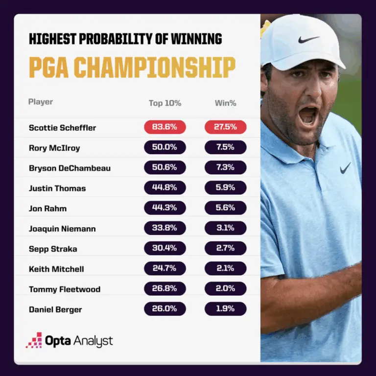 Exploring the Odds for the PGA Championship 2025 image 1