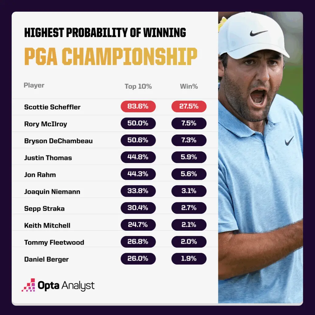 Exploring the Odds for the PGA Championship 2025 image 1