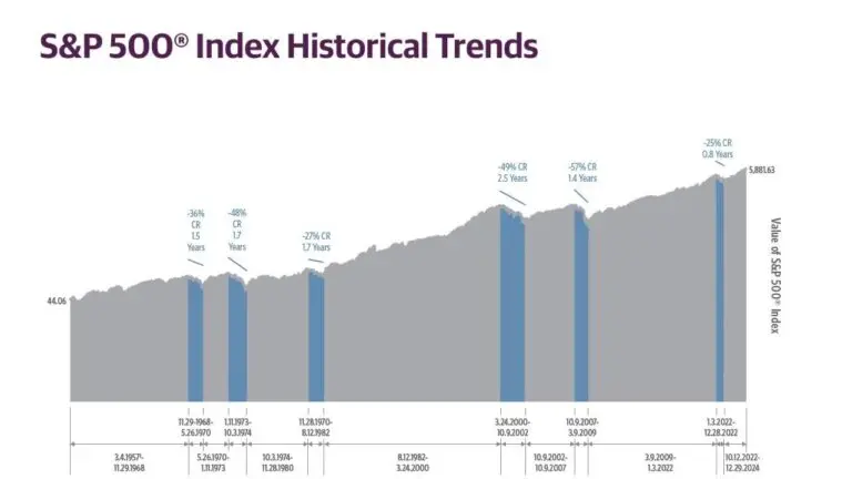 Current Trends in the S&P 500 Index