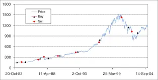 Understanding the Recent Trends in the S&P 500 Index