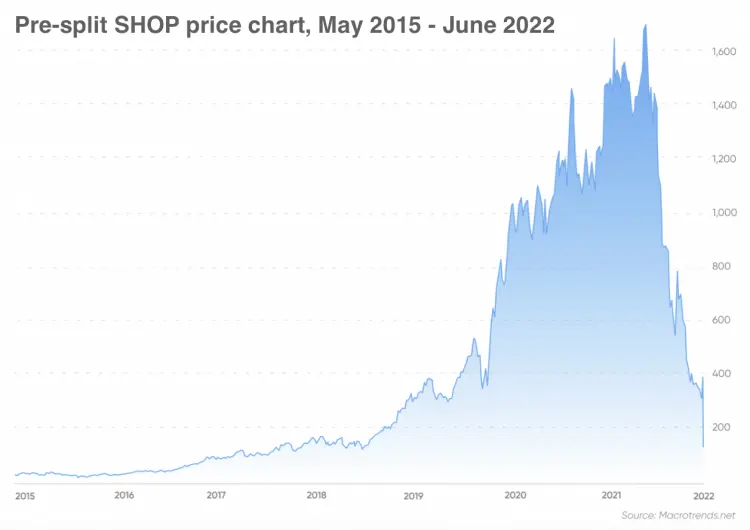 Understanding Shopify Stock in Today’s E-Commerce Landscape