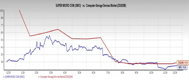 Analyzing SMCI Stock: Recent Performance and Future Outlook