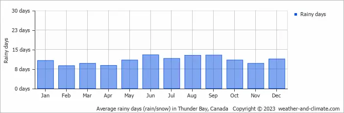 Current Weather Conditions in Thunder Bay image 1