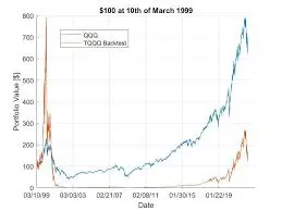 Exploring TQQQ: The Triple-Leveraged ETF