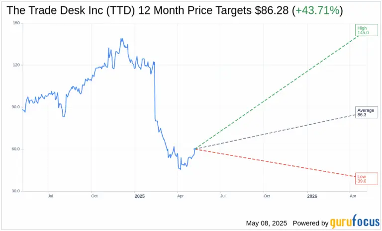 Current Trends and Insights on TTD Stock image 1