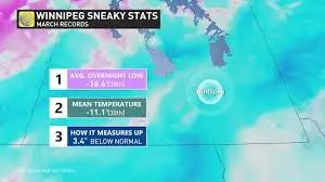 Your Guide to Weather Network Winnipeg image 1