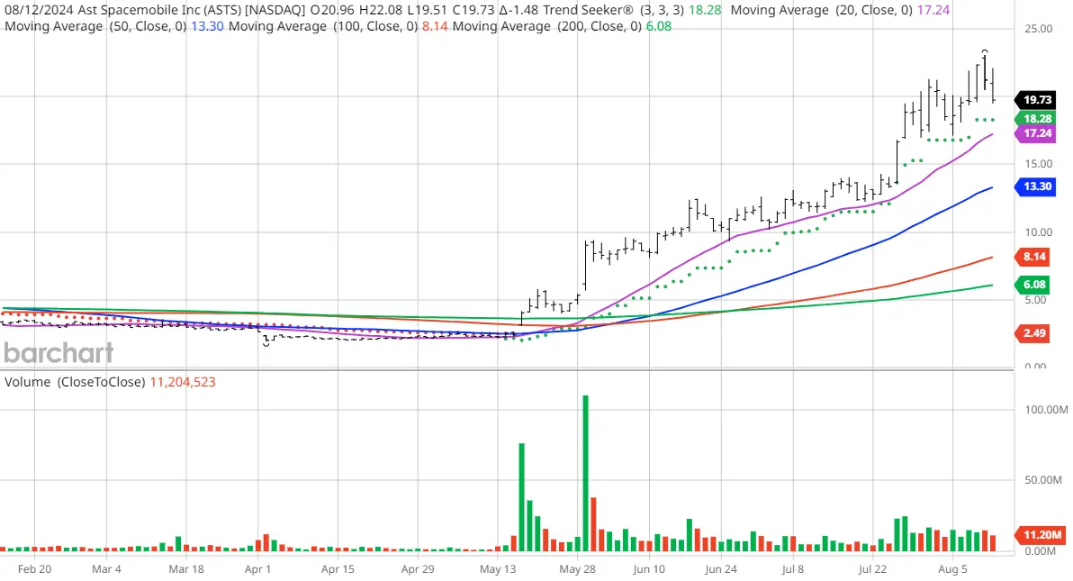 Understanding ASTS Stock: Latest News and Insights