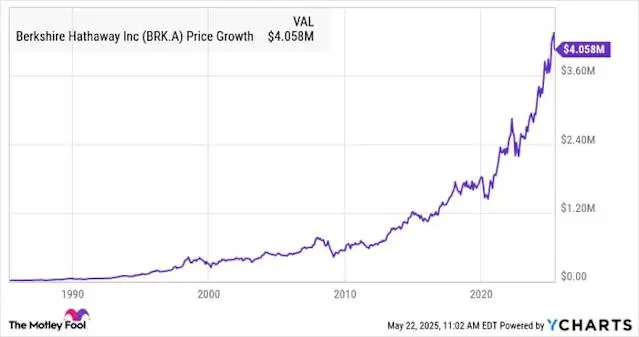 Understanding Berkshire Hathaway Stock and Its Market Trends image 1