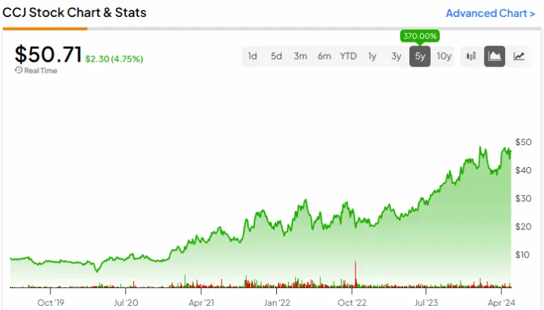Cameco Stock: Insights into the Uranium Market
