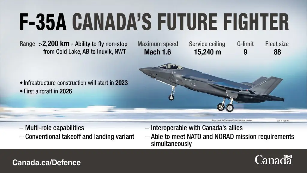 Canada’s Recent Fighter Jet Purchase: A Strategic Move