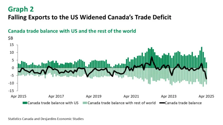 Understanding Canada’s Trade Deficit: Trends and Impacts