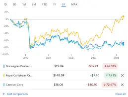 Latest Insights on CCL Stock Performance image 1