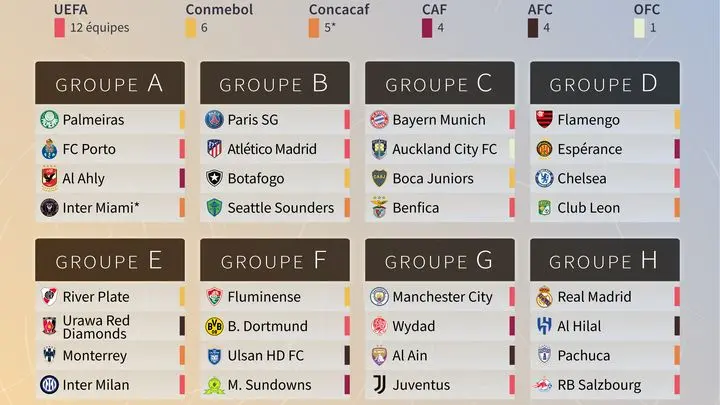 Classement Actuel de la Coupe du Monde des Clubs de la FIFA image 1