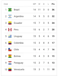 An Overview of the CONMEBOL Qualifiers image 1
