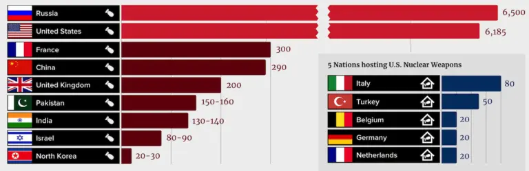 Understanding Countries with Nuclear Weapons image 1