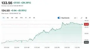 CRCL Stock: Current Trends and Market Analysis