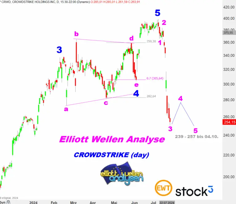 Understanding CrowdStrike Stock and Market Performance image 1