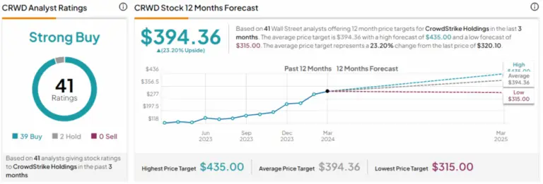 Current Performance and Trends of CRWD Stock image 1