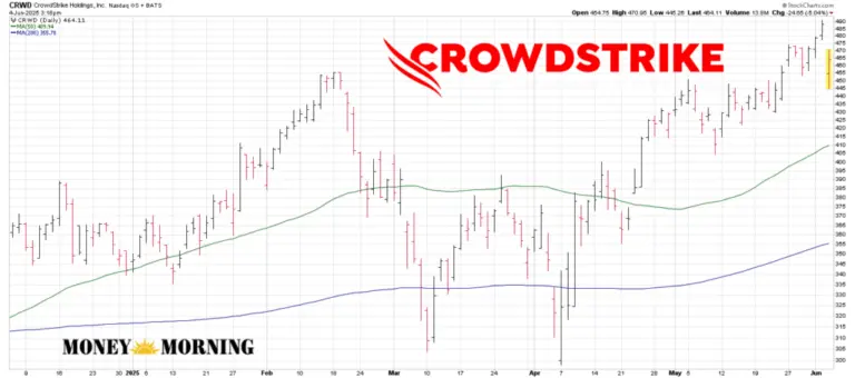 Analyzing CRWD Stock: Performance and Market Trends