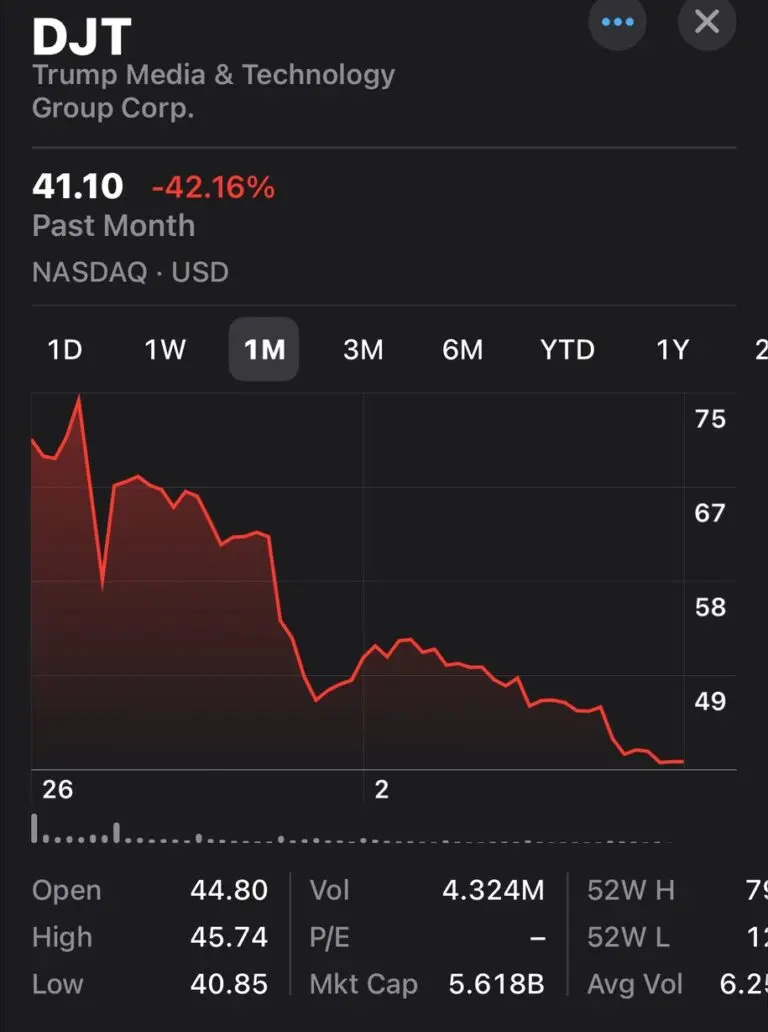 Understanding Recent Trends in DJT Stock image 1