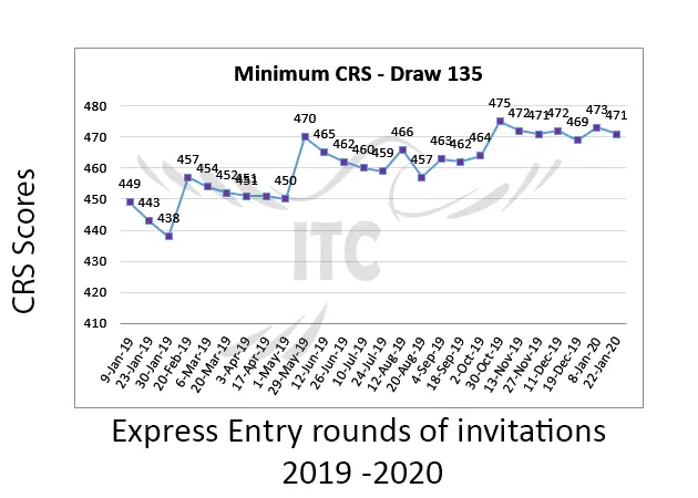 Understanding the Latest Express Entry Draw Results in Canada image 1