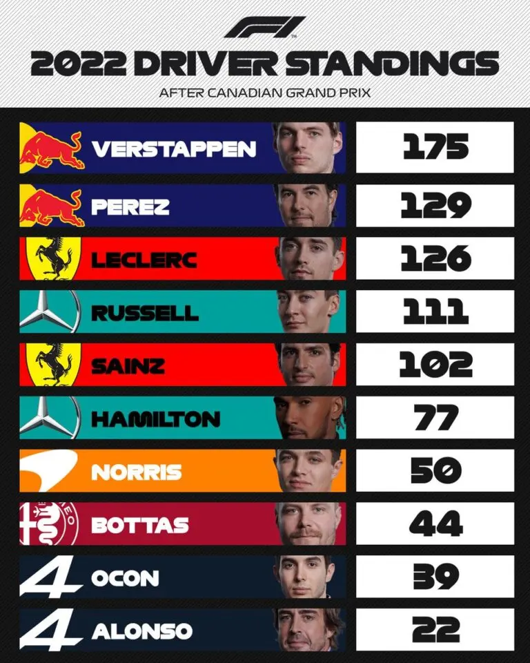 État actuel des classements des pilotes de F1 2023 image 1