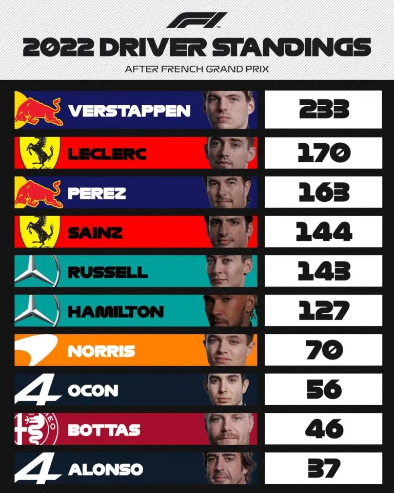 Current F1 Standings and Implications for the 2023 Season image 1