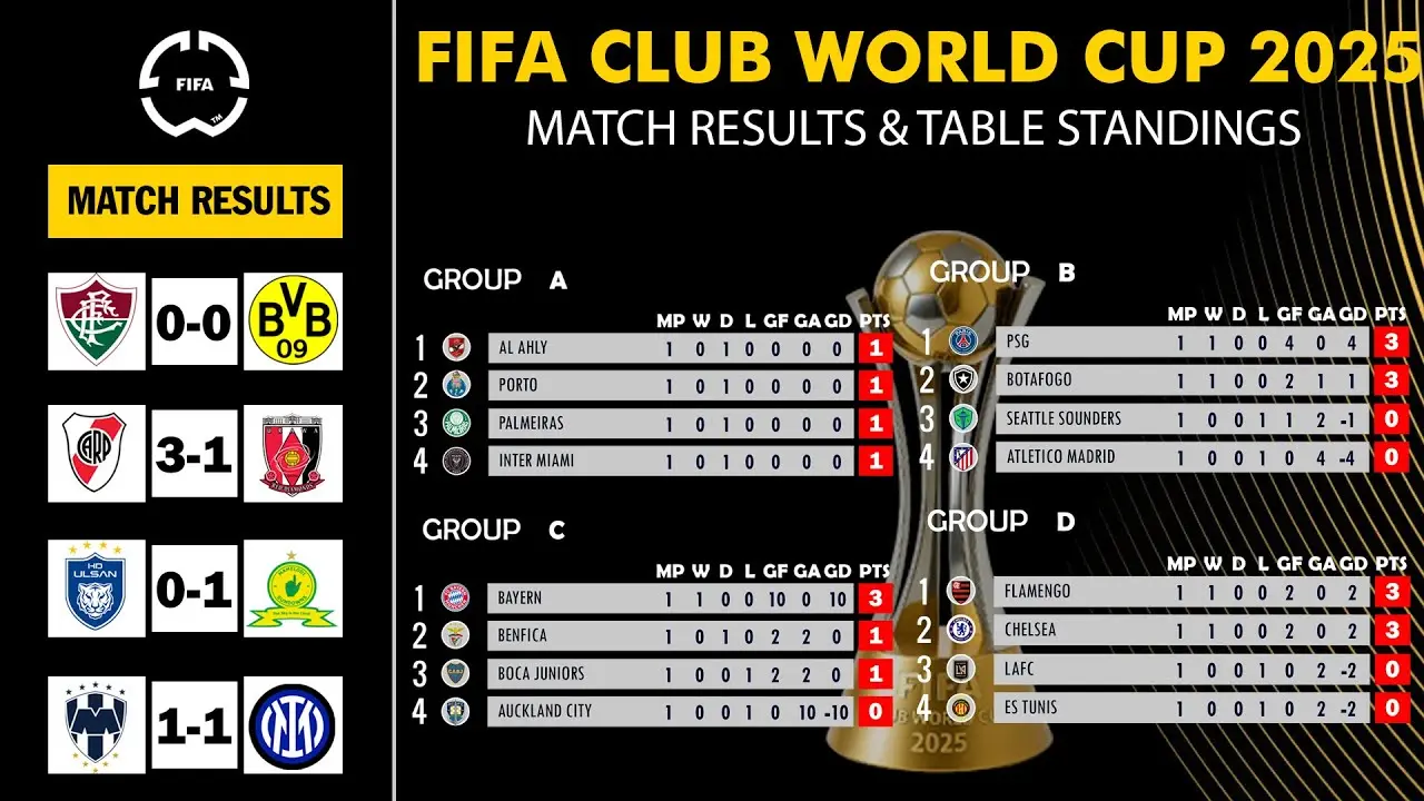Current FIFA Club World Cup Standings and Implications image 1