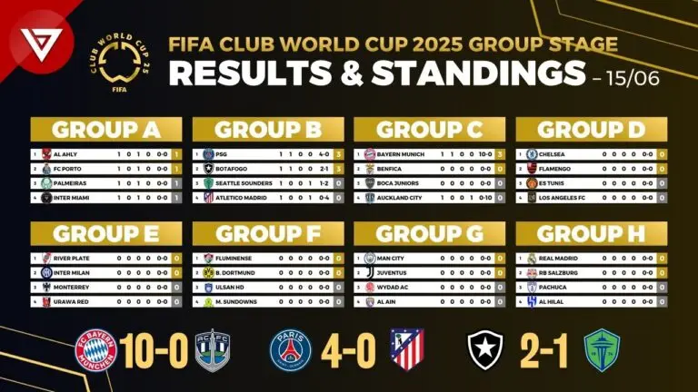 Current Standings in the FIFA Club World Cup image 1