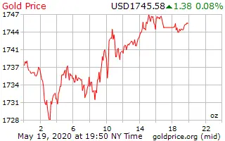 Understanding the Current Trends in Gold Prices image 1