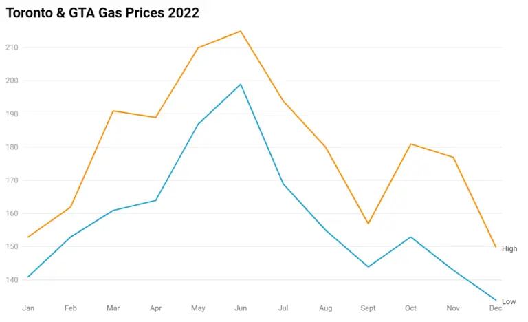 Current Trends in GTA Gas Prices and Their Impact image 1
