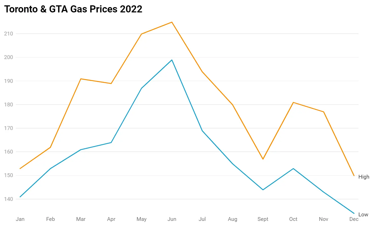 Current Trends in GTA Gas Prices and Their Impact image 1