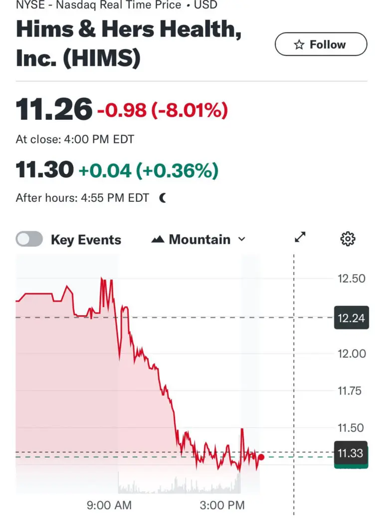 Current Trends and Analysis of Hims Stock image 1
